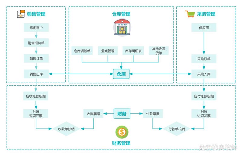 数字化转型：现代进销存系统的创新与发展